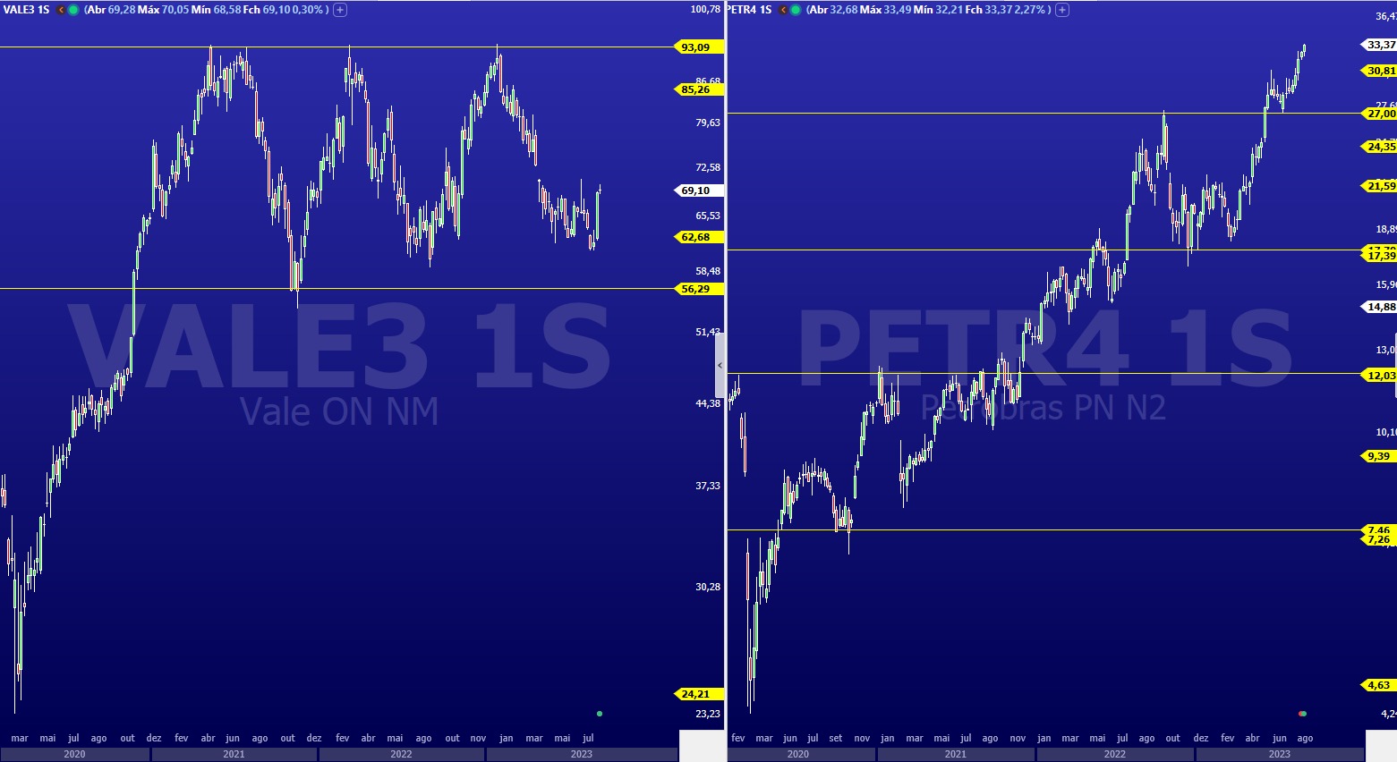 PETR4; VALE3; análise de ações; análise técnica; swing trade; day trade; batalha técnica de ações