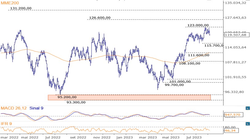 trade hoje; Ibovespa; IBOV; análise técnica; swing trade