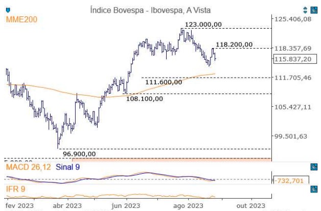 Trade hoje; Análise técnica; análise gráfica; swing trade; Ibovespa