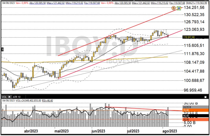 trade hoje; Ibovespa; IBOV; análise técnica; swing trade