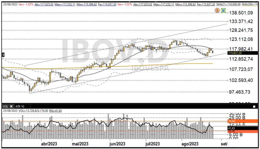 Trade hoje; Análise técnica; análise gráfica; swing trade; Ibovespa