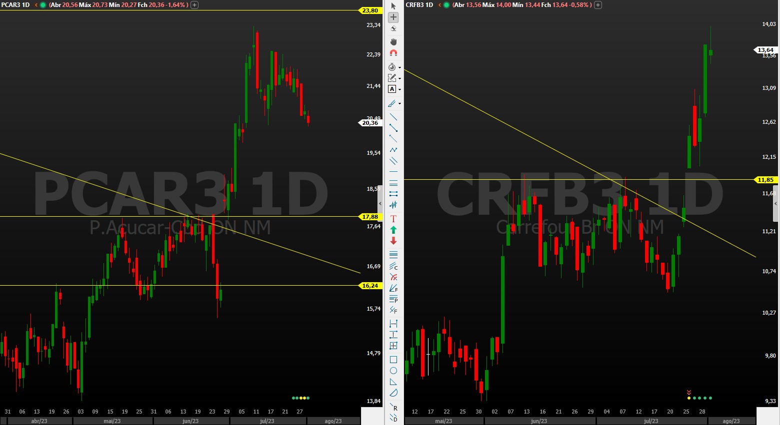 PCAR3; CRFB3; análise técnica; swing trade; GPA; Carrefour