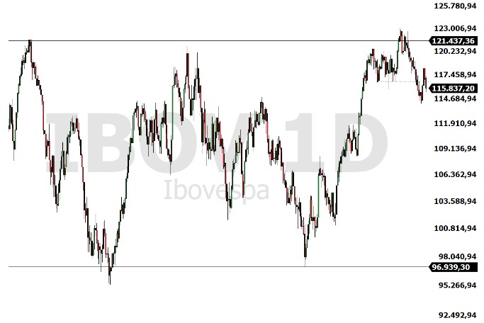 Trade hoje; Análise técnica; análise gráfica; swing trade; Ibovespa