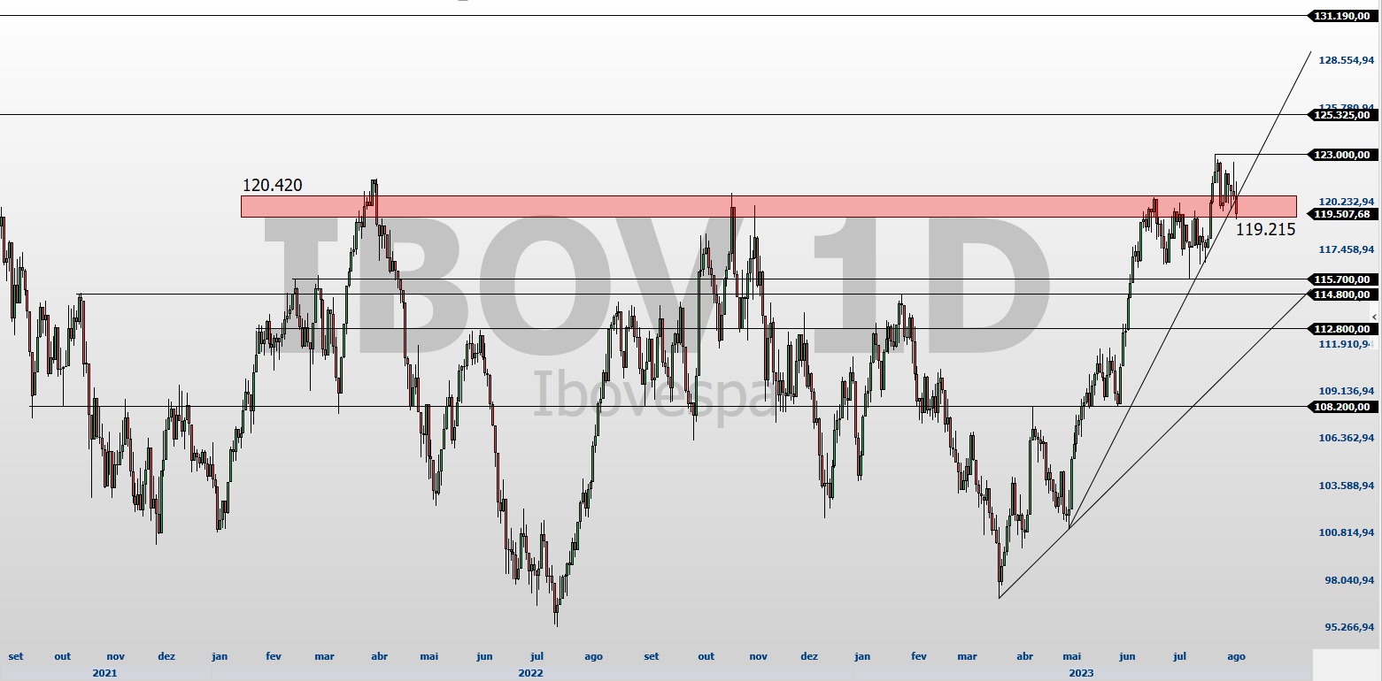 trade hoje; Ibovespa; IBOV; análise técnica; swing trade