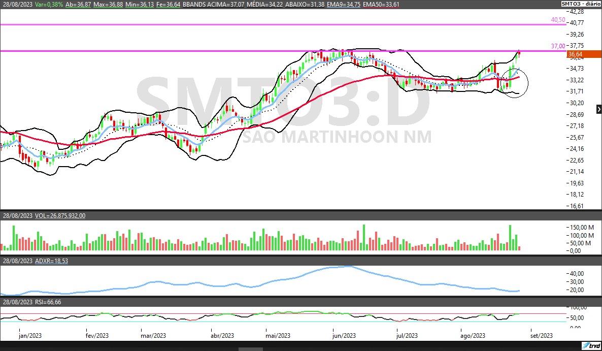 SMTO3; análise técnica; análise gráfica; swing trade; São Martinho
