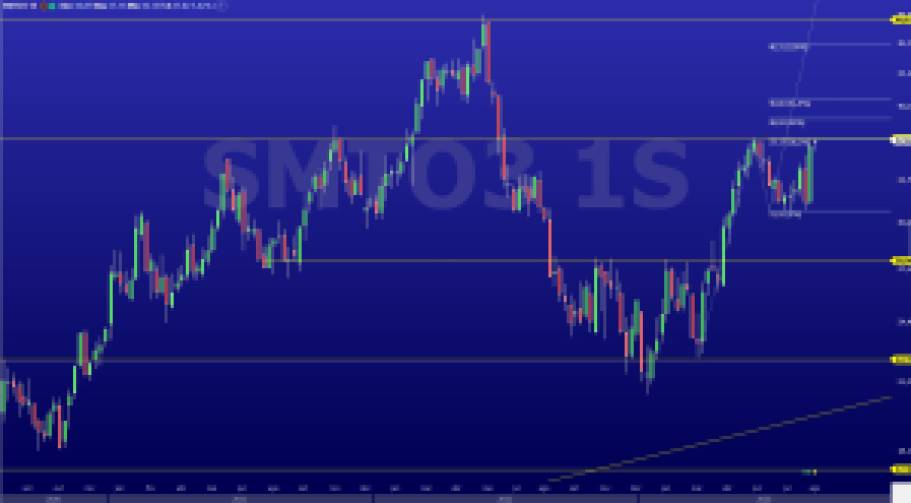 SMTO3; análise técnica; análise gráfica; swing trade; São Martinho