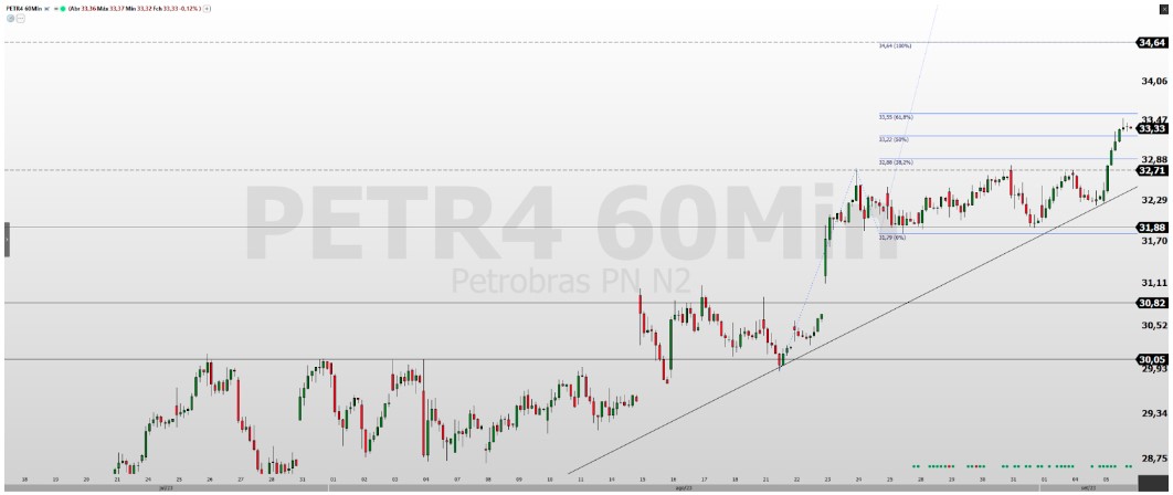 PETR4; VALE3; análise de ações; análise técnica; swing trade; day trade; batalha técnica de ações