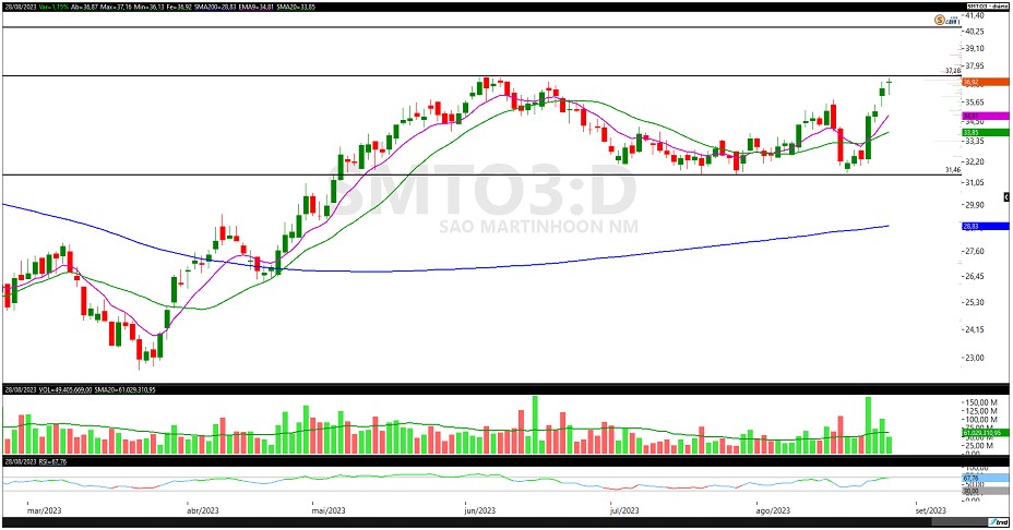 SMTO3; análise técnica; análise gráfica; swing trade; São Martinho