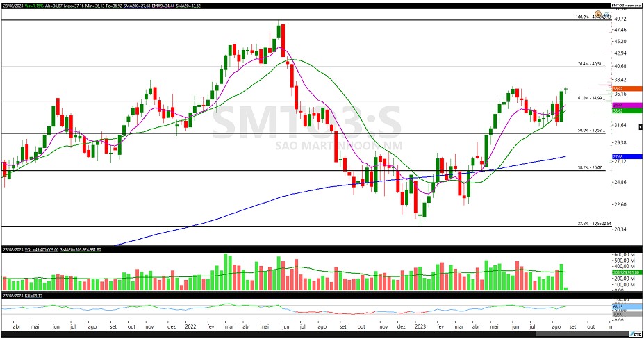 SMTO3; análise técnica; análise gráfica; swing trade; São Martinho