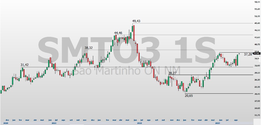 SMTO3; análise técnica; análise gráfica; swing trade; São Martinho