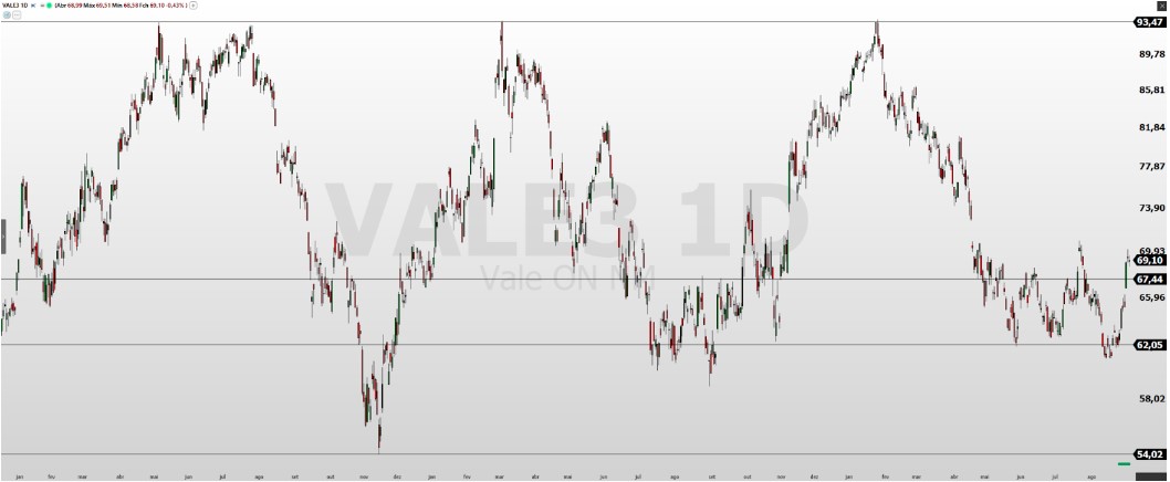 PETR4; VALE3; análise de ações; análise técnica; swing trade; day trade; batalha técnica de ações