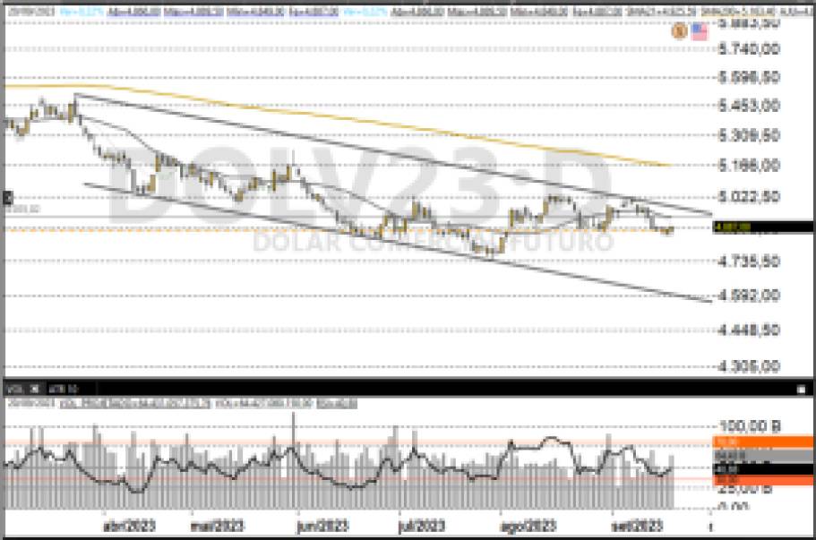 Dólar futuro 21/09