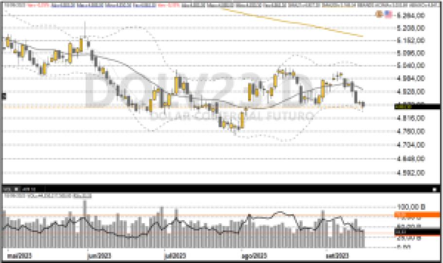 Dólar futuro 19/09