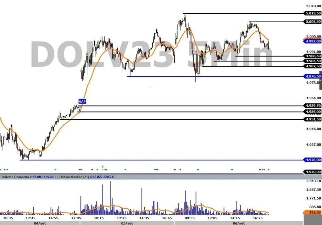 Dólar futuro 08/09 Genial