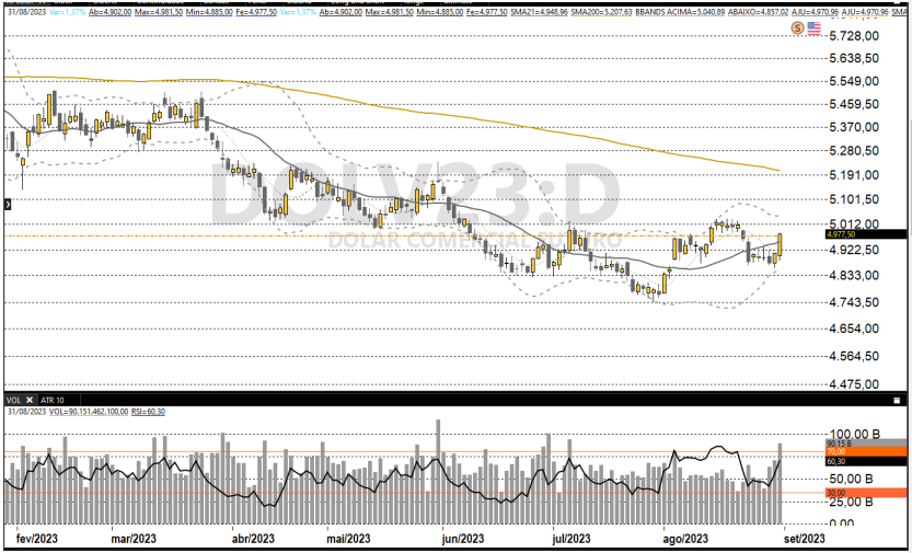 Dólar futuro 01/09