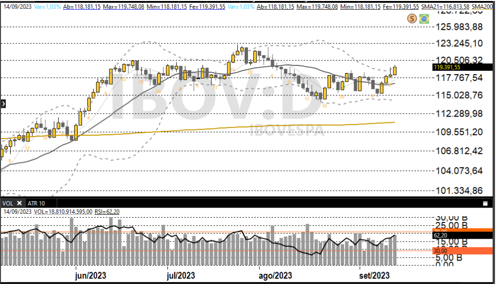 Ibovespa 15/09