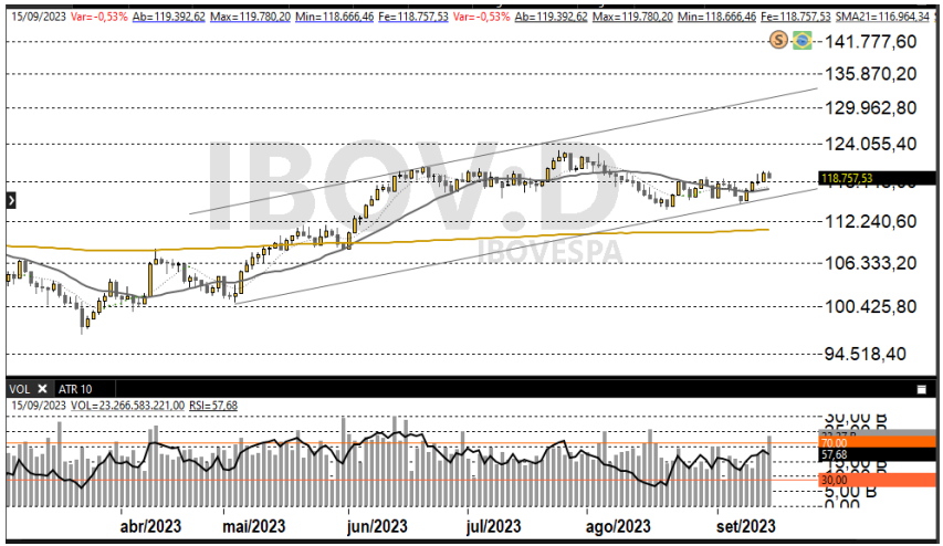Ibovespa 18/09