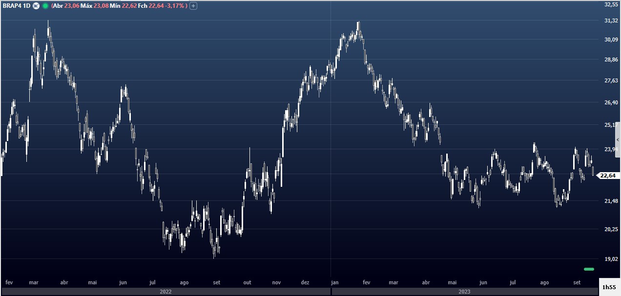 VALE3; BRAP4; minério de ferro; commodities; análise técnica; análise fundamentalista