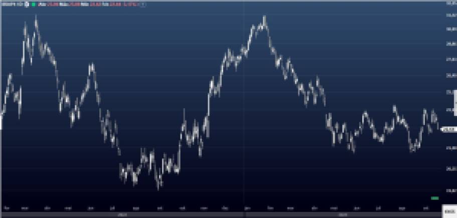 VALE3; BRAP4; minério de ferro; commodities; análise técnica; análise fundamentalista