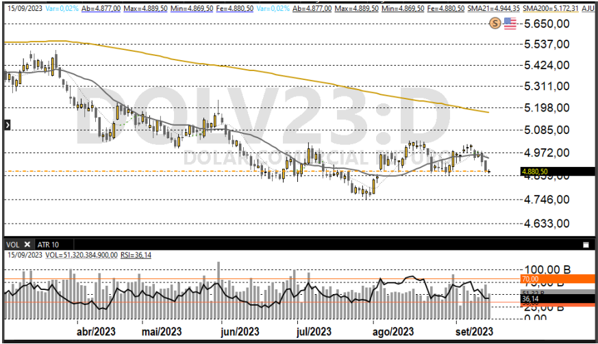 Dólar futuro 18/09