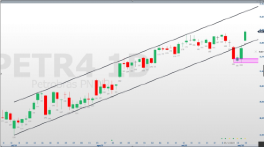 PETR4; análise técnica; análise gráfica; swing trade; Petrobras