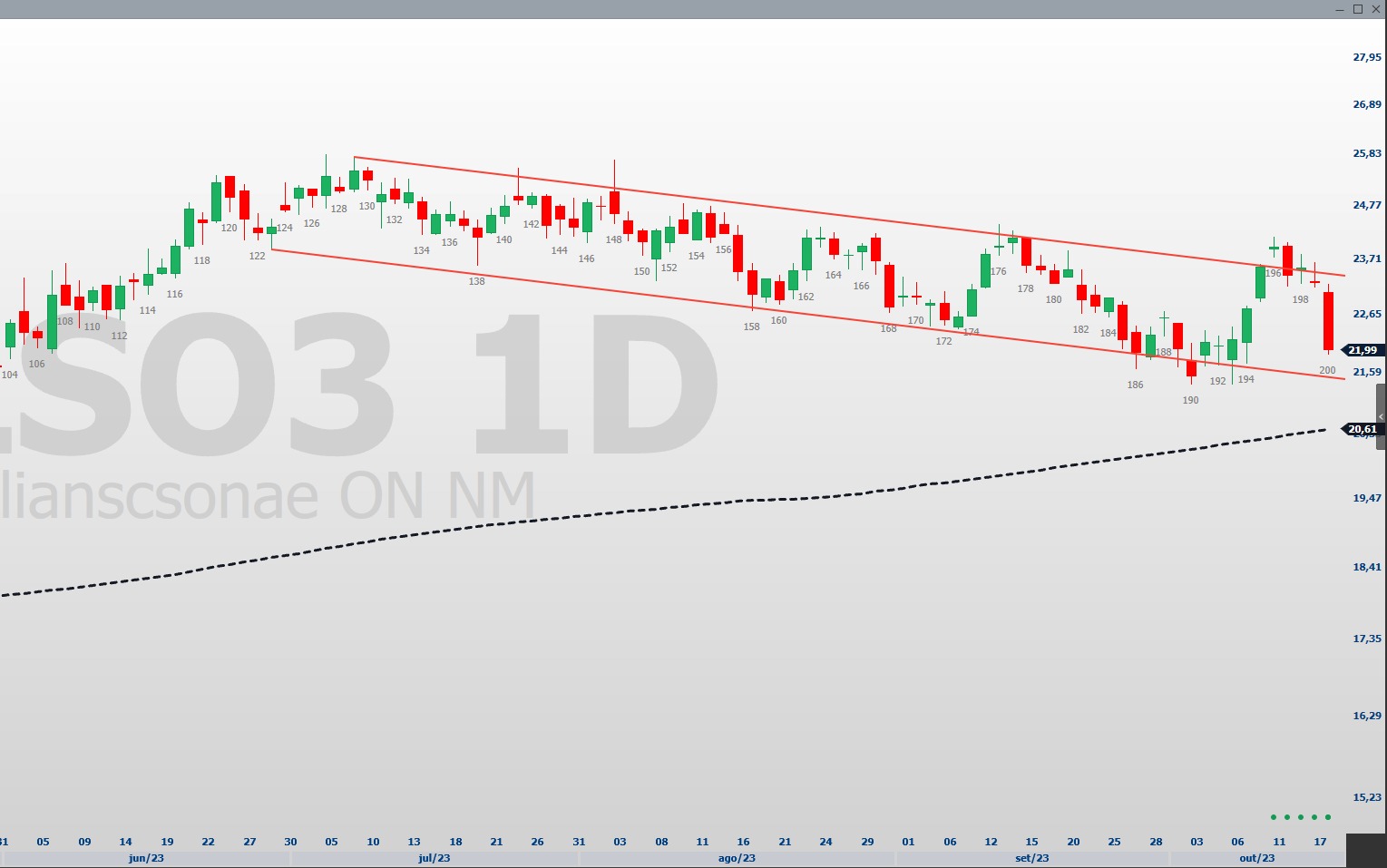 ALOS3; ALSO3; Allos; análise técnica; análise gráfica; swing trade;