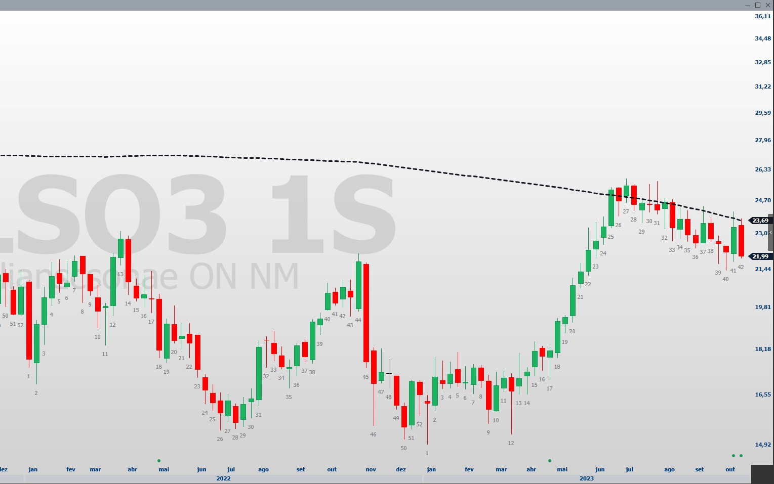 ALOS3; ALSO3; Allos; análise técnica; análise gráfica; swing trade;