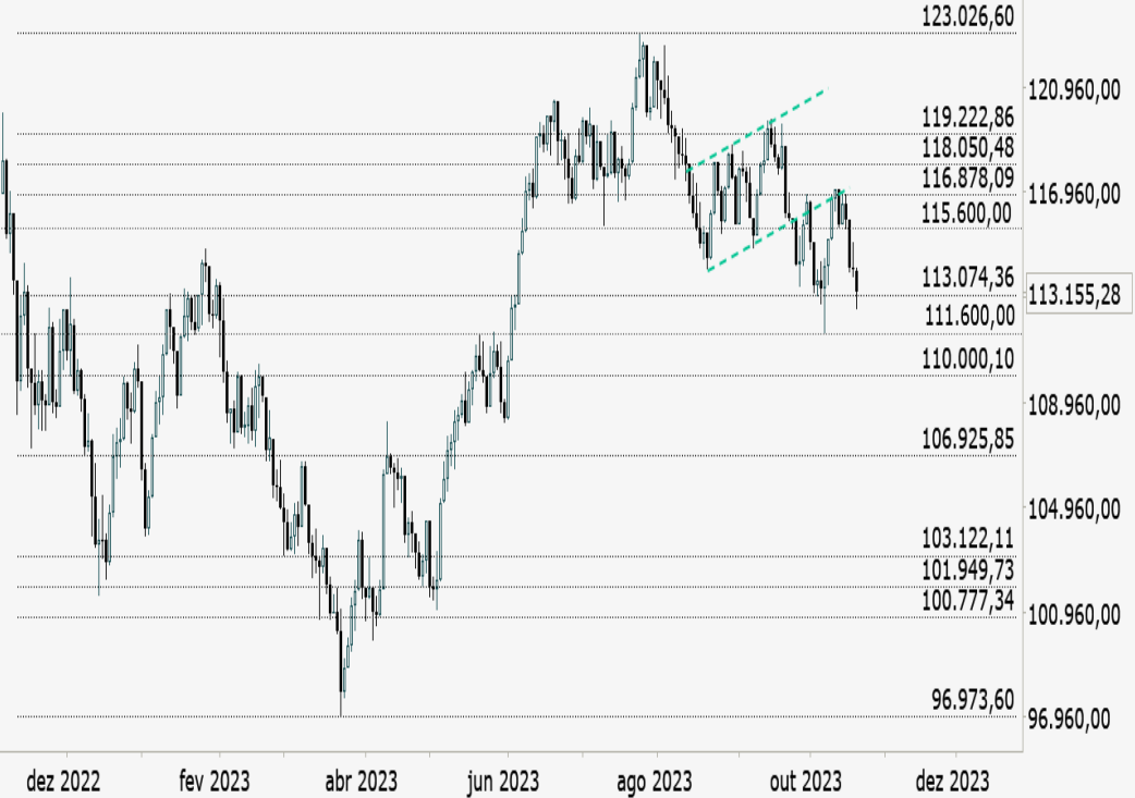 Ibovespa; IBOV; trade hoje; análise técnica; análise gráfica