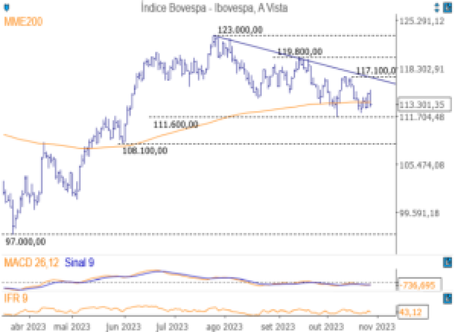 Ibovespa; IBOV; Trade hoje; análise técnica; análise gráfica; swing trade
