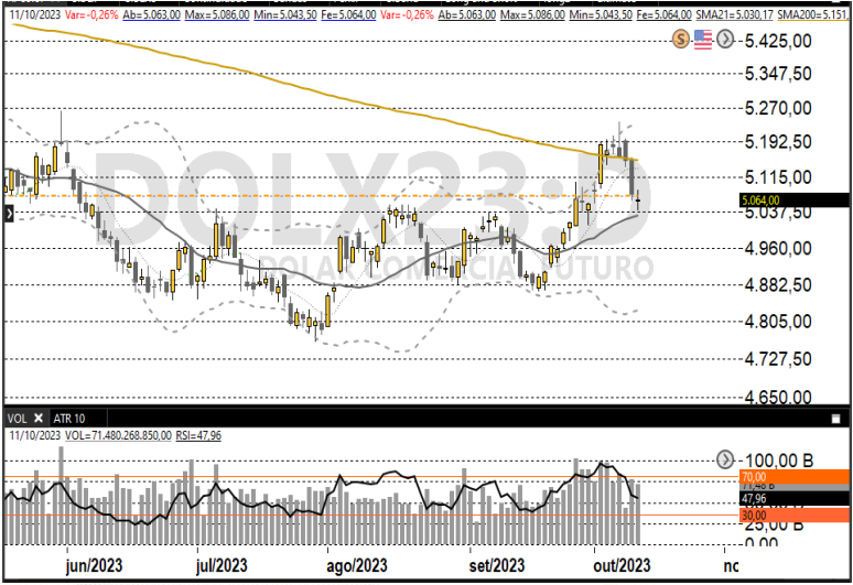 Dólar futuro 13-10