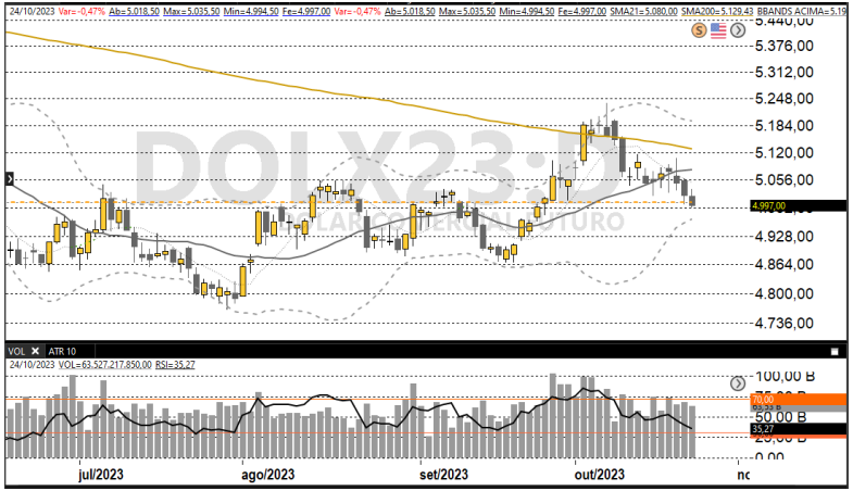 Dólar futuro 25-10