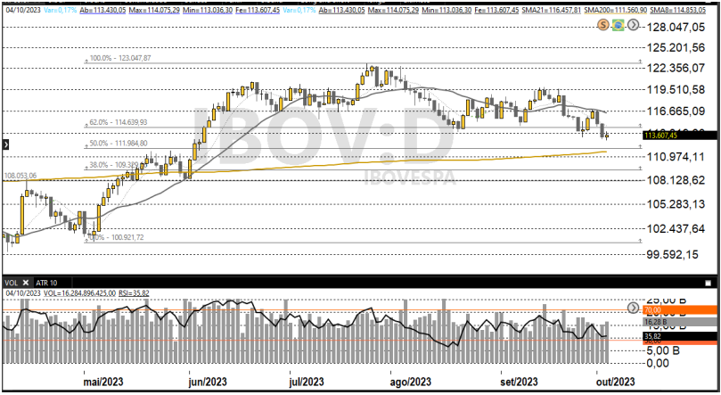 Ibovespa 05/10