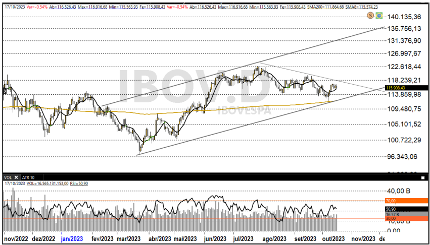Ibovespa 18/10