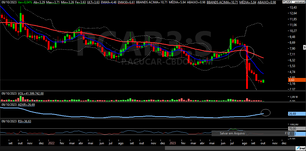 PCAR3; swing trade; análise técnica; análise gráfica; Pão de Açúcar