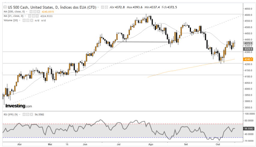 SP500 18/10