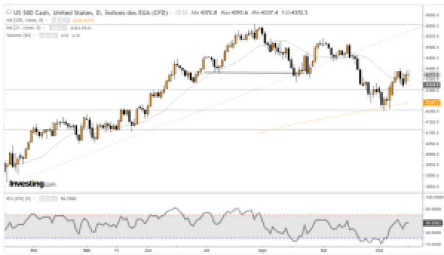 SP500 18/10