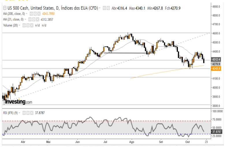 SP500 20-10
