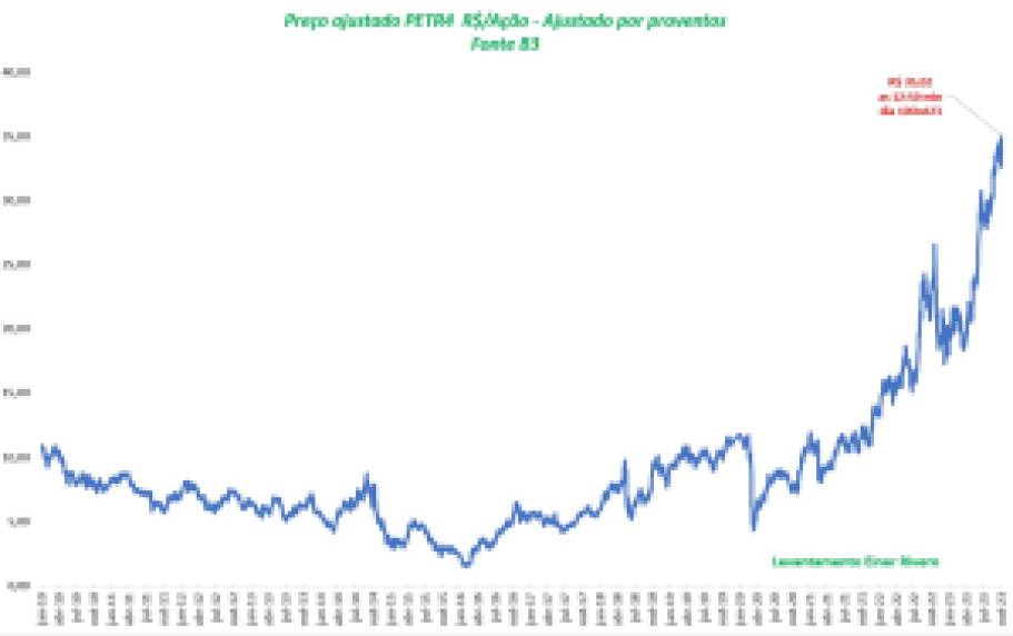 PETR4; Petrobras maxima historica