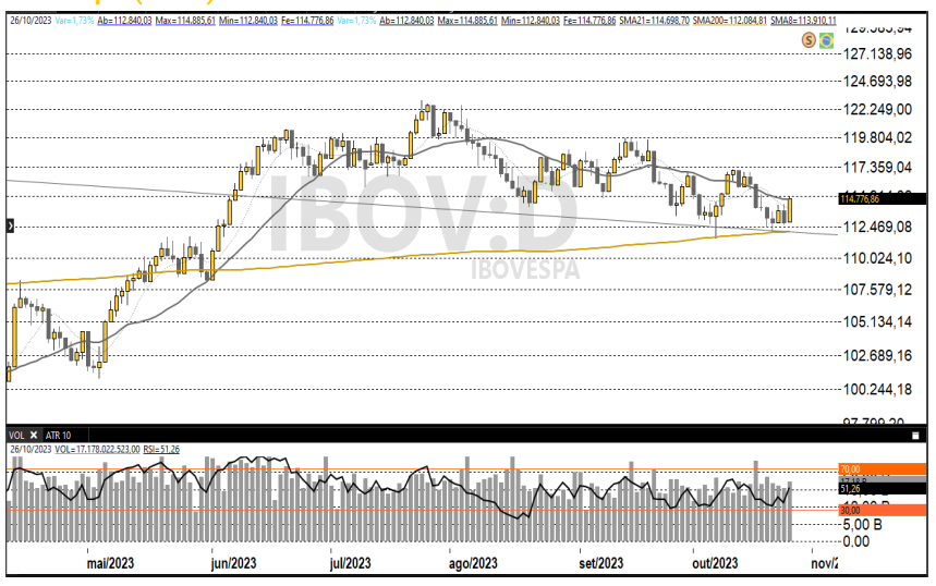 Ibovespa  27-10