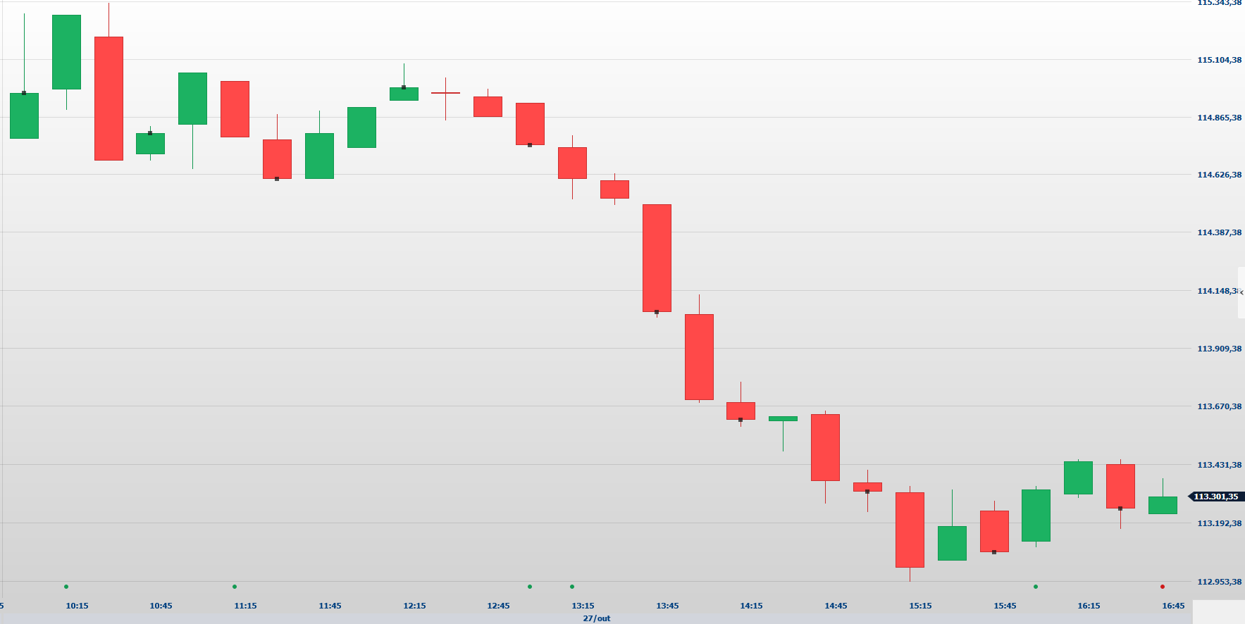 Falas de Lula derrubam Ibovespa hoje; Bolsa cai
