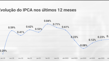 IPCA Setembro 2023 Aumento de 0,26%