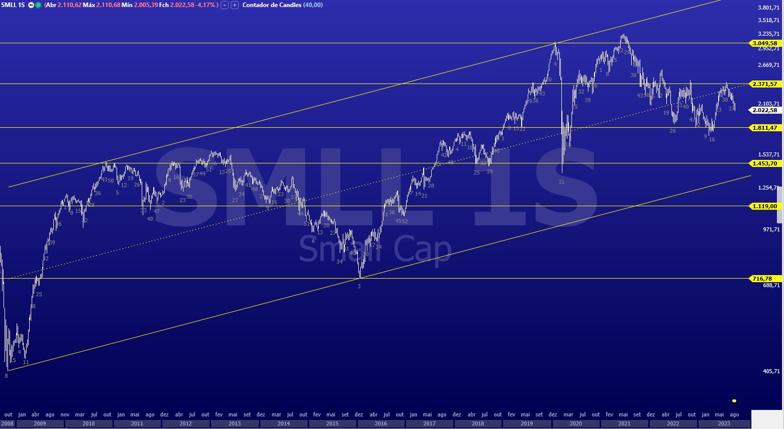 SMLL; Small Caps; Ibovespa; smal cap; Bolsa; análise técnica; análise gráfica