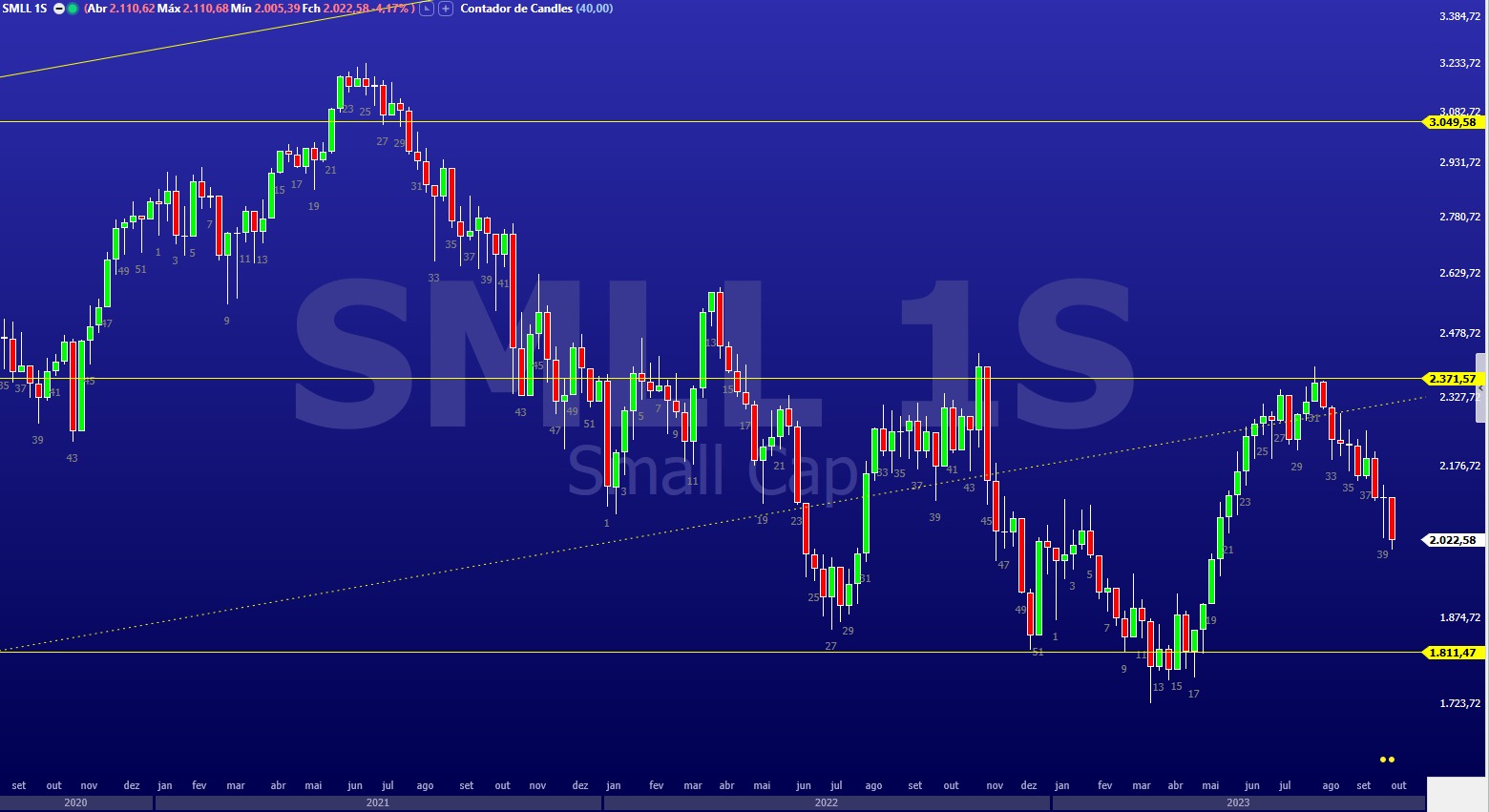 SMLL; Small Caps; Ibovespa; smal cap; Bolsa; análise técnica; análise gráfica