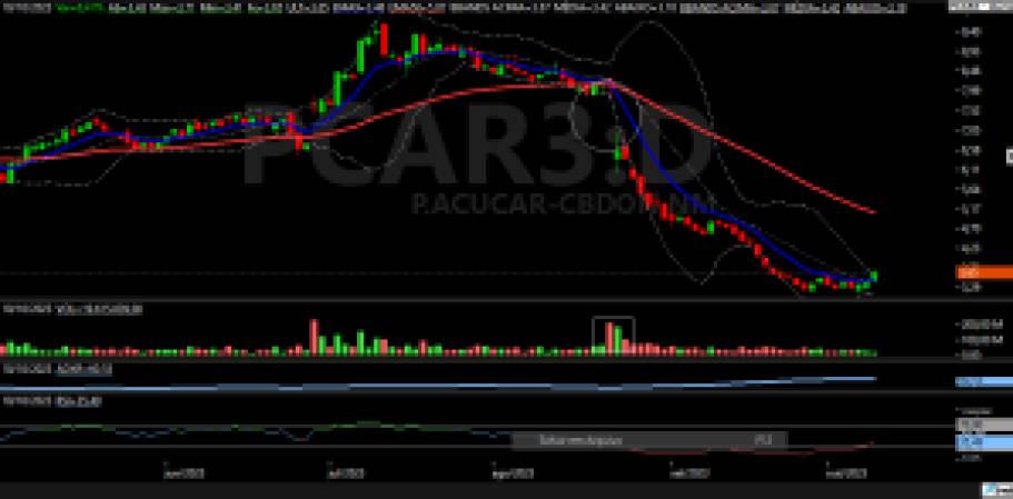 PCAR3; swing trade; análise técnica; análise gráfica; Pão de Açúcar