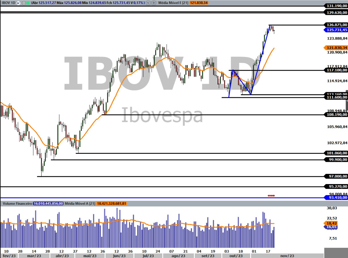 IBOV; Ibovespa; análise técnica; análise gráfica; swing trade