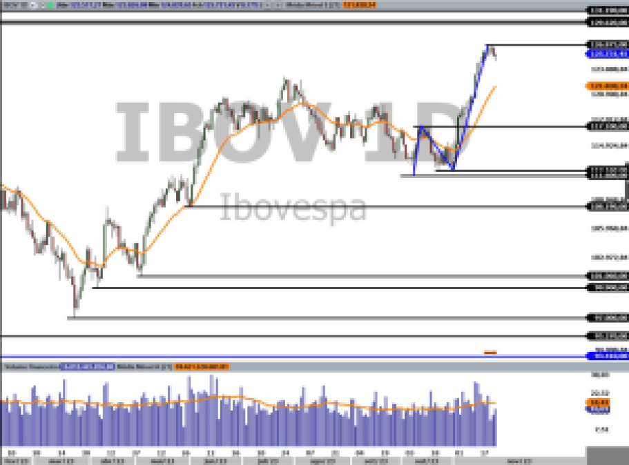 IBOV; Ibovespa; análise técnica; análise gráfica; swing trade