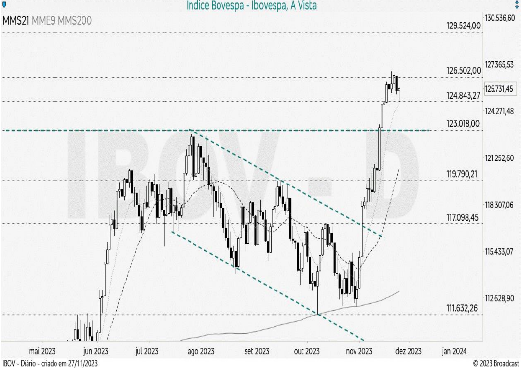 IBOV; Ibovespa; análise técnica; análise gráfica; swing trade