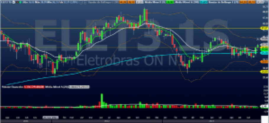ELET3; Eletrobras; análise técnica; análise gráfica; swing trade; FGTS
