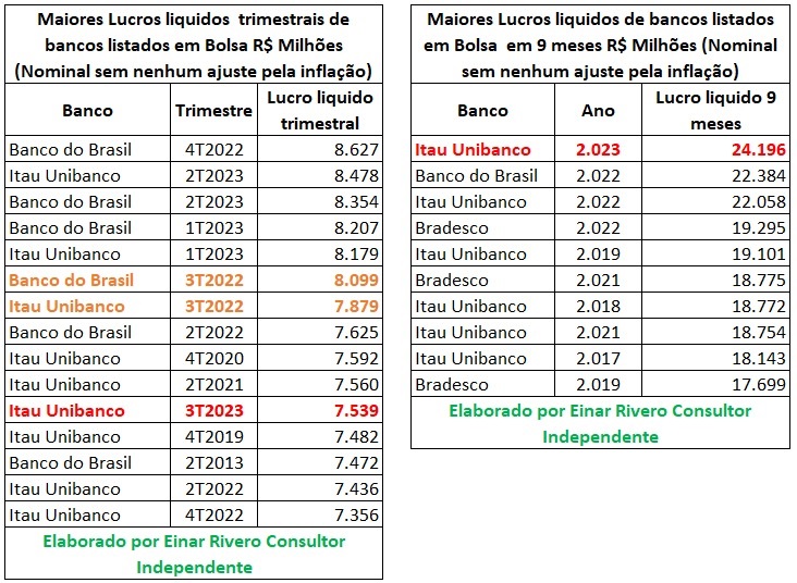 Lucros históricos de bancos 