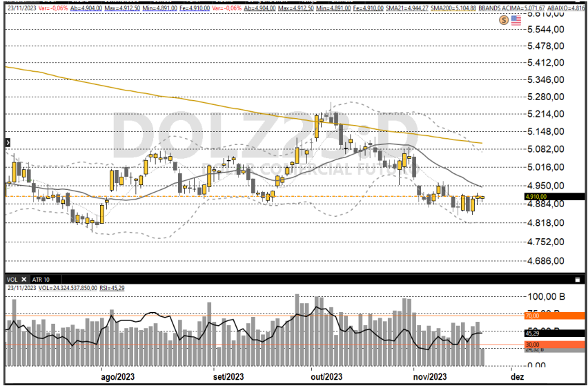 Dólar futuro 24-11